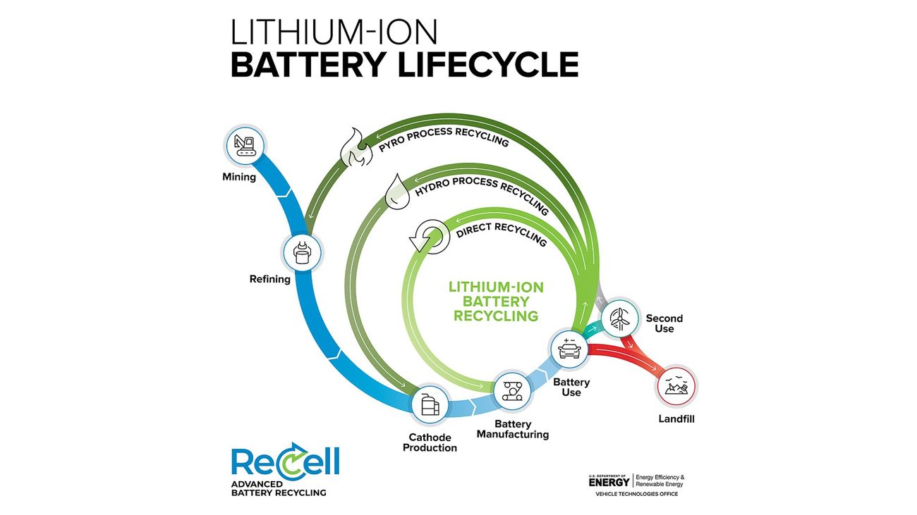 Figure 1. Lithium-ion battery lifecycle.
